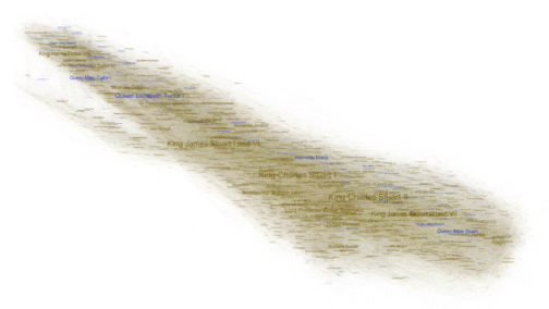 Network visualization of the whole Six Degrees of Francis Bacon network, ordered roughly by time, with names sized by eigenvector centrality — men&rsquo;s names in gold, women&rsquo;s in blue (King James Stuart I and VI, King Charles Stuart I and II, Queen Elizabeth Tudor I and others labelled)