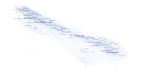 Network visualization of the Six Degrees network with only the women, names in blue sized by eigenvector centrality (Queen Elizabeth Tudor I, Queen Mary Tudor I, Henrietta Maria, Queen Anne Stuart and others labelled)