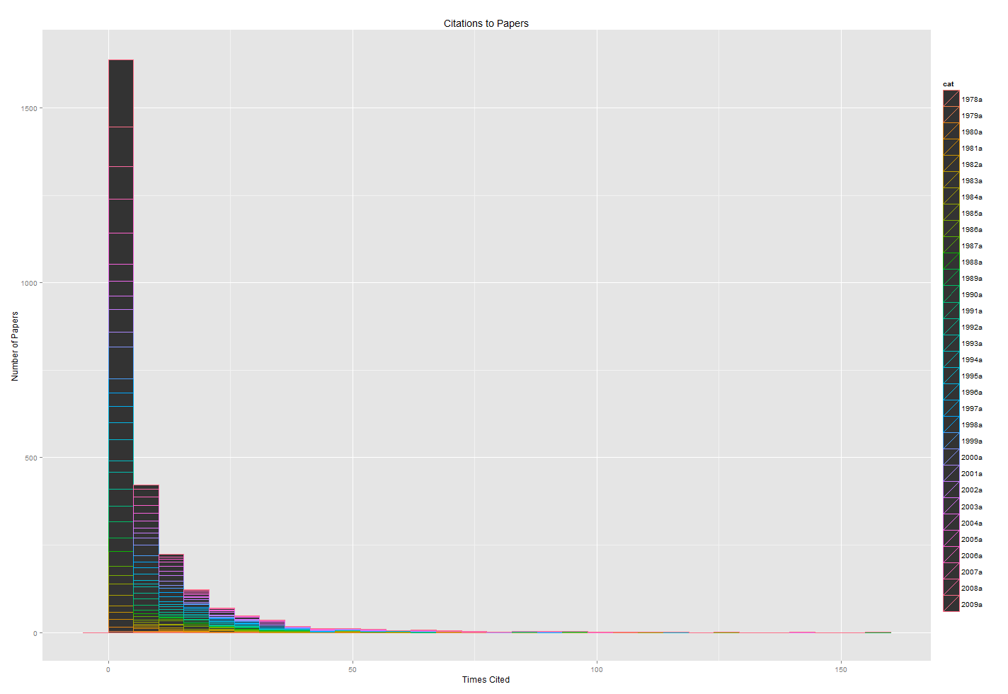 Histogram of citations to papers
