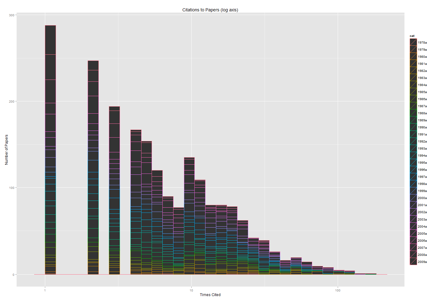 Histogram of citations to papers, x axis on a log scale