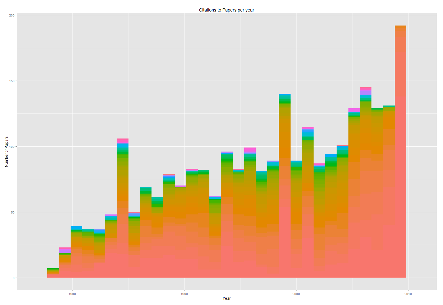 Papers per year in Scientometrics, colored by citations received