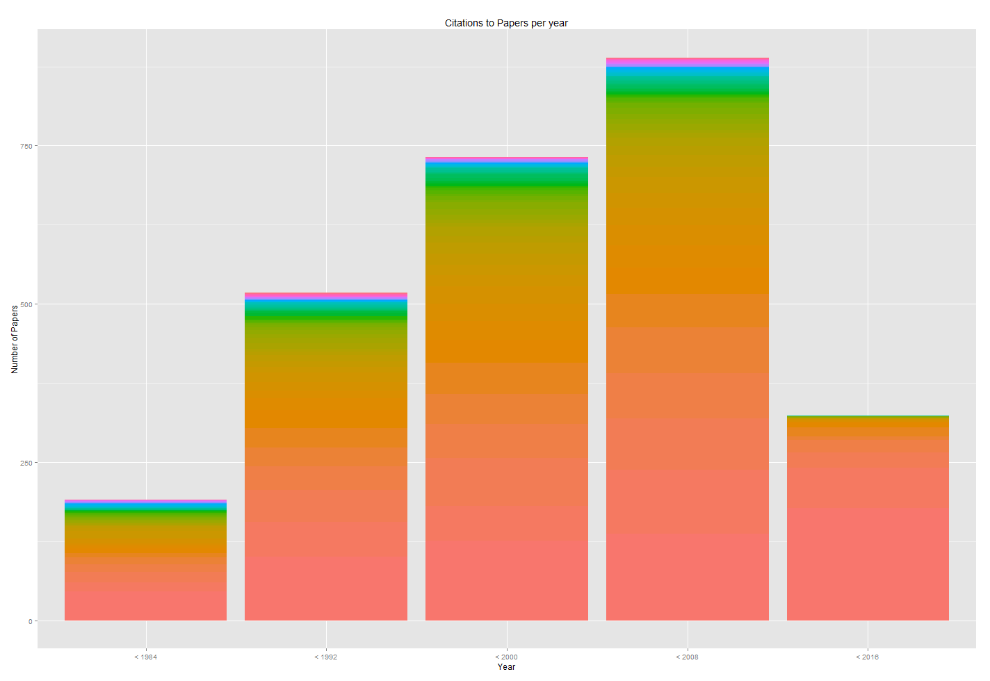 Papers per year, separated into 8 year time slices