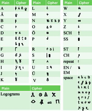Copiale cipher manuscript page