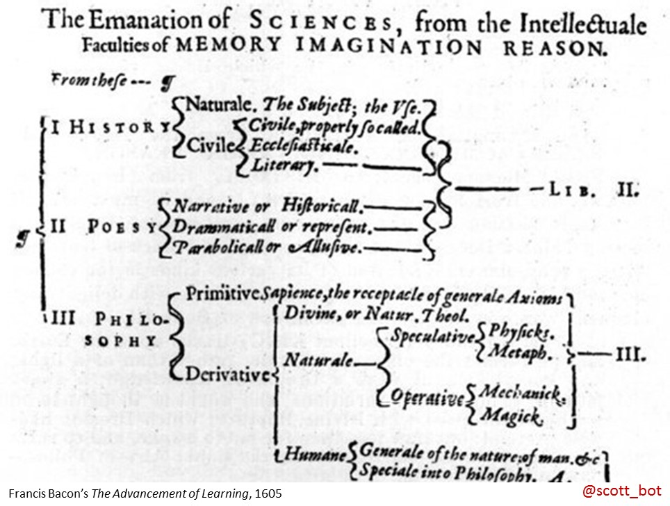 Slide: Francis Bacon’s branching diagram “The Emanation of Sciences, from the Intellectuale Faculties of Memory Imagination Reason”, dividing knowledge into History, Poesy and Philosophy, captioned “Francis Bacon’s The Advancement of Learning, 1605”
