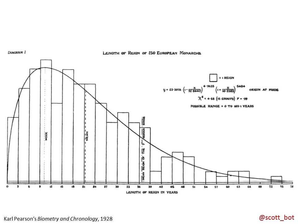 Slide: a histogram with a fitted curve, “Length of Reign of 250 European Monarchs”, marked with mode, mean and “the real reign of the 7 Roman kings”, captioned “Karl Pearson’s Biometry and Chronology, 1928”