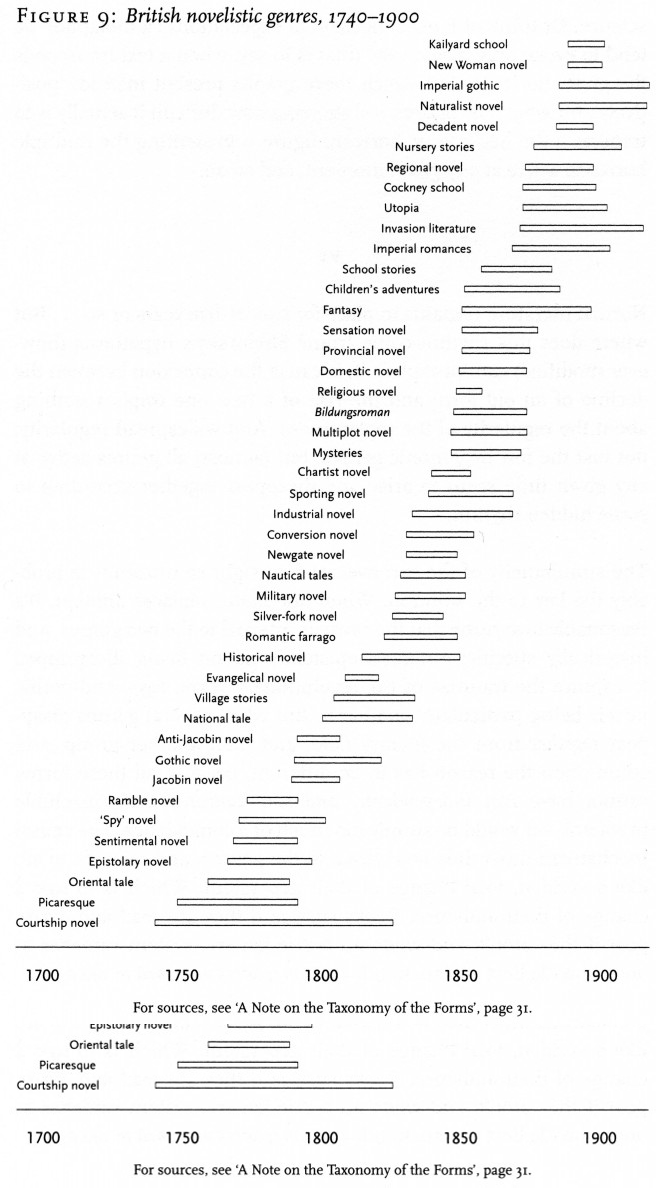 From Moretti’s Graphs, Maps, and Trees
