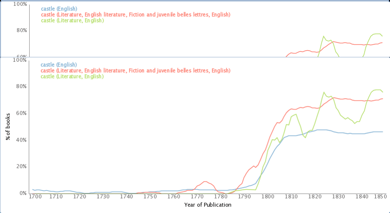 Use of the word ‘castle’ in the metadata of books, via bookworm