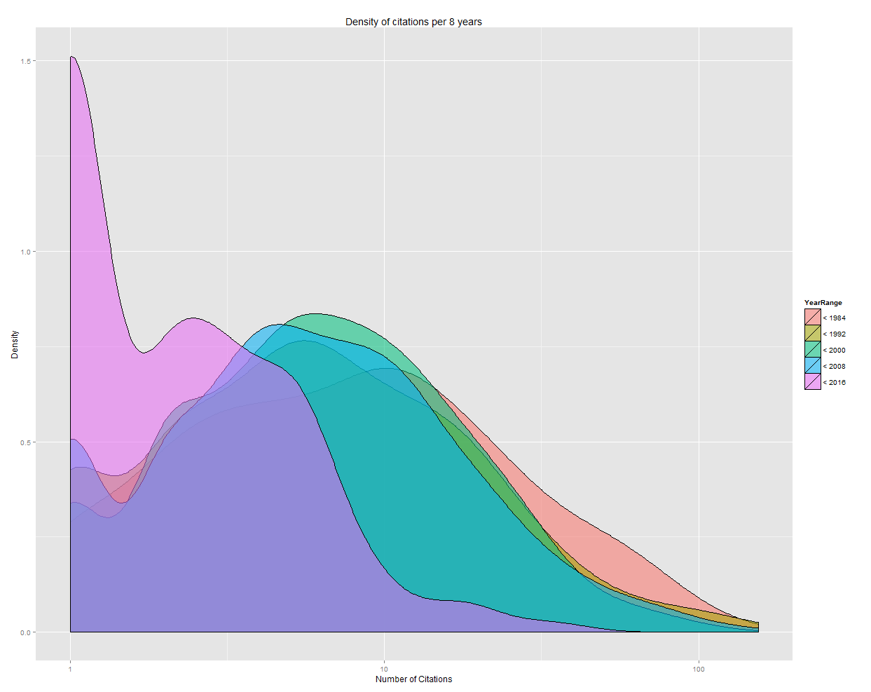 Density of citations per 8 years, graphed with ggplot2