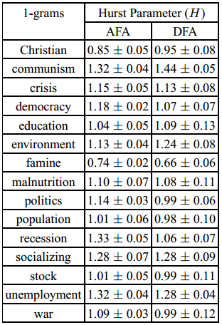 Social 1-grams