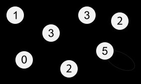 http://en.wikipedia.org/wiki/File:UndirectedDegrees_(Loop).svg