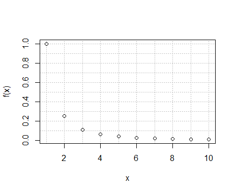 Plot of f(x) = x^(-2) on linear axes
