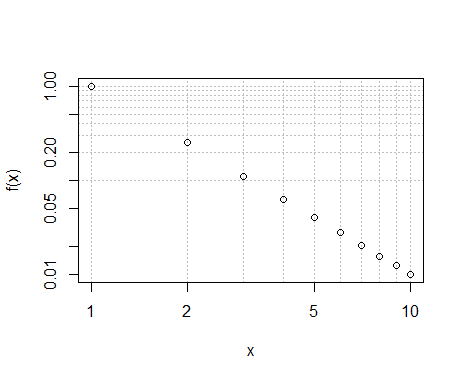Plot of f(x) = x^(-2) on log-log axes