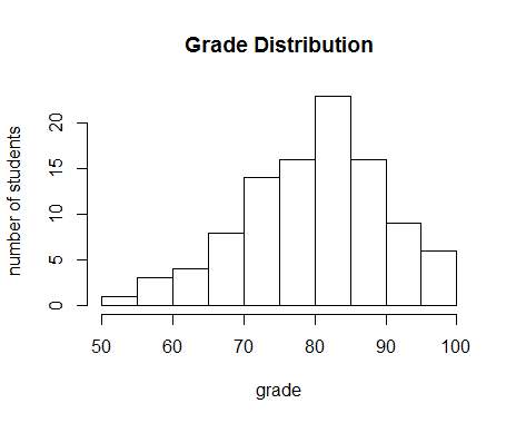 Histogram of student grades