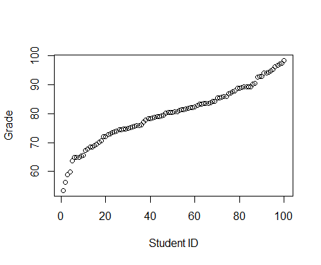 Student grades plotted by rank