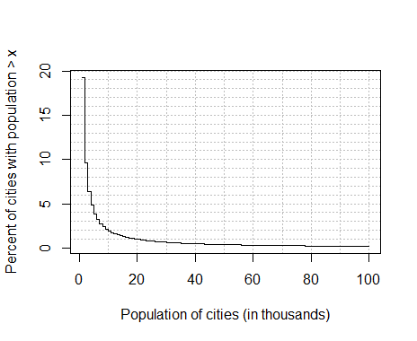 Probability distribution of city sizes