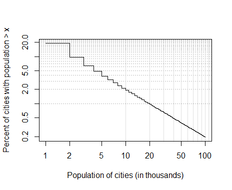 Probability distribution of city sizes on log-log axes
