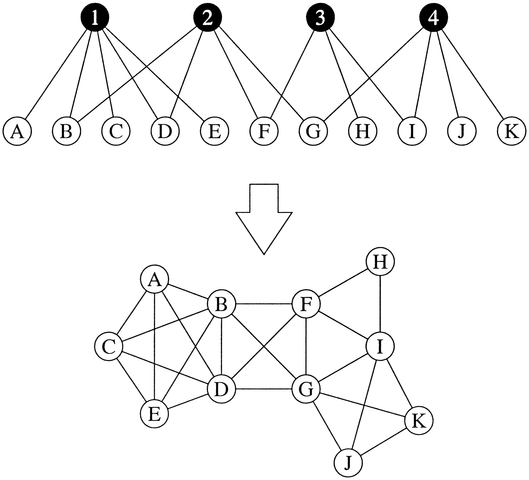 Figure 1: basic bimodal network and the resulting co-citation network