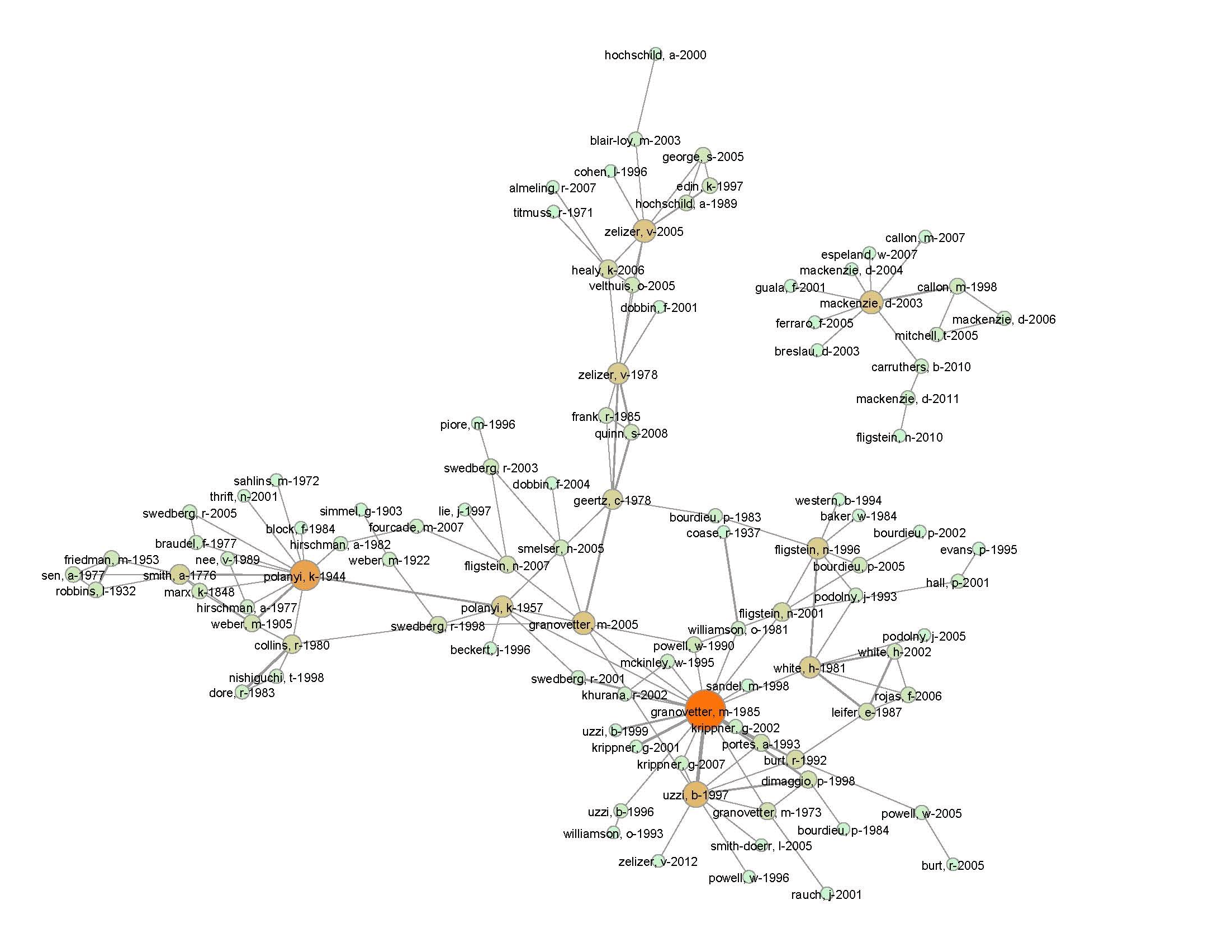 Figure 2: Co-citation network in economic sociology