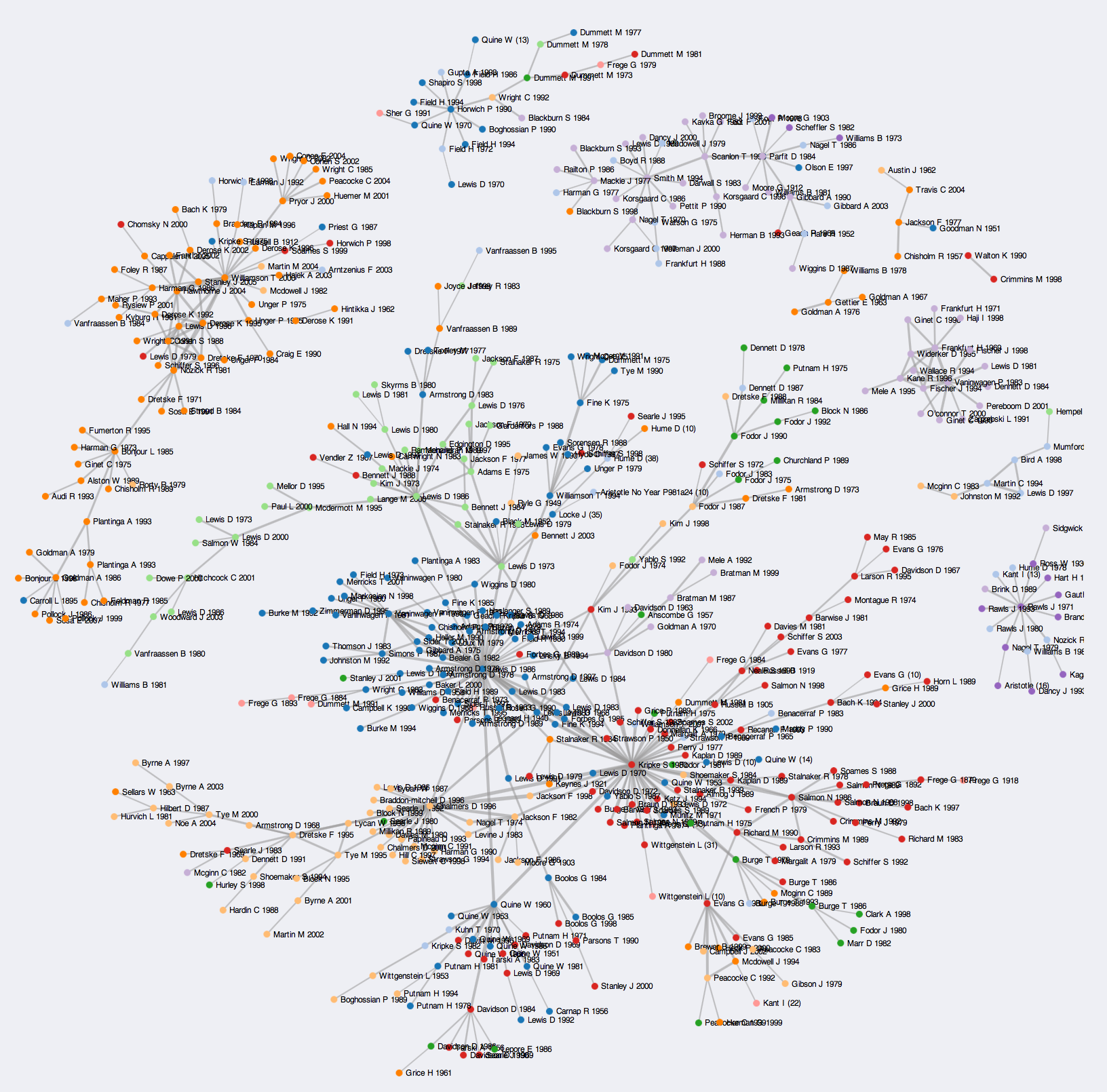 Figure 4: Kieran Healy’s co-citation analysis of four philosophy journals