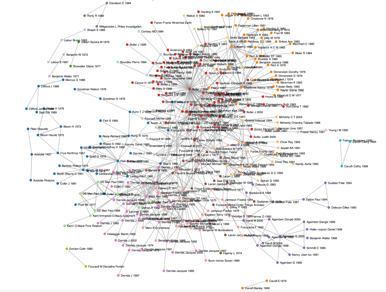Figure 5: Goodwin’s literary theory co-citation network