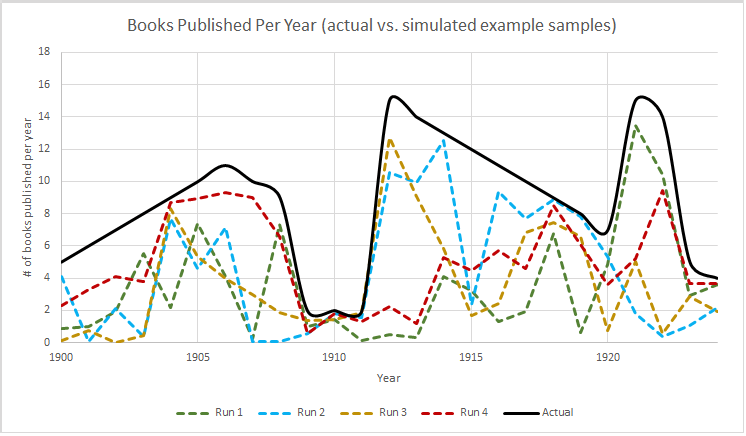 Chart comparing a potential “real” underlying publication rate against four simulated sample datasets