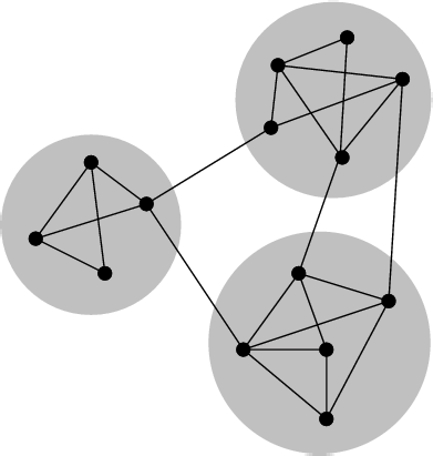Three groups of densely interconnected nodes, each circled in grey