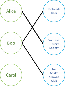 A bimodal network diagram: three green person circles (Alice, Bob, Carol) on the left joined by heavy black lines to three blue club circles on the right (Network Club, We Love History Society, No Adults Allowed Club)