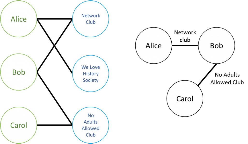 Two diagrams side by side: on the left the bimodal Alice/Bob/Carol-to-clubs network, on the right a three-node network of Alice, Bob and Carol with the edges labelled “Network club” and “No Adults Allowed Club”