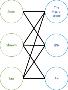 A bimodal co-authorship network: green circles for Scott, Shawn and Ian joined to blue circles for The Macroscope, JDH and PH