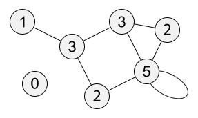 A small undirected network with each node labelled by its degree centrality: an isolated 0, a leaf 1, two nodes labelled 3, two labelled 2, and a node labelled 5 carrying a self-loop