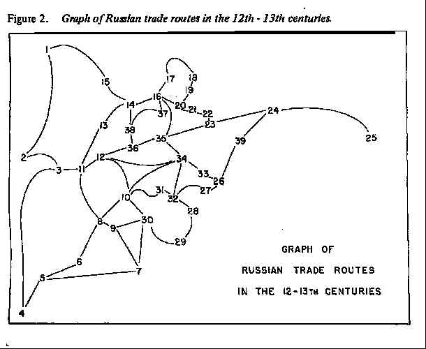 Figure 2 from Pitts, “Graph of Russian trade routes in the 12th – 13th centuries”: a hand-drawn map-like graph of 39 numbered city nodes joined by curved river edges