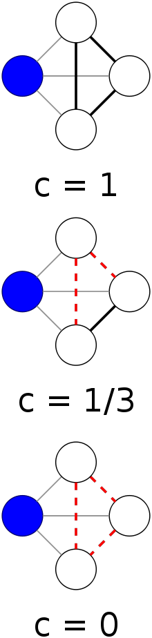 Three stacked four-node diagrams illustrating clustering coefficient, the focal node in blue: c = 1 with all neighbour ties present, c = 1/3 with two ties missing (dashed red), and c = 0 with all neighbour ties missing