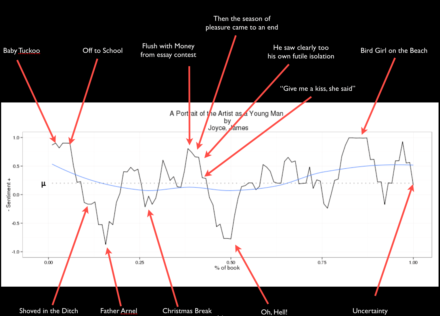 An annotated sentiment plot of A Portrait of the Artist as a Young Man by Joyce, James: sentiment against percentage of book, with red arrows labelling plot events (Baby Tuckoo, Off to School, Flush with Money from essay contest, Christmas Break, “Give me a kiss, she said”, Bird Girl on the Beach, Uncertainty and others)