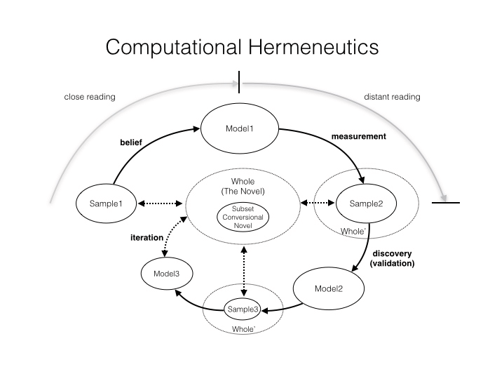 Diagram titled “Computational Hermeneutics”: an arc from close reading to distant reading over a cycle in which Sample1 leads by belief to Model1, Model1 by measurement to Sample2, Sample2 by discovery (validation) to Model2 and Sample3, and back by iteration to Model3, all around the Whole (The Novel) and its Subset Conversional Novel