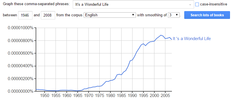 Google Ngram Viewer screenshot graphing the phrase “It’s a Wonderful Life” in the English corpus between 1946 and 2008, showing a flat line until about 1970 and a steep rise afterwards