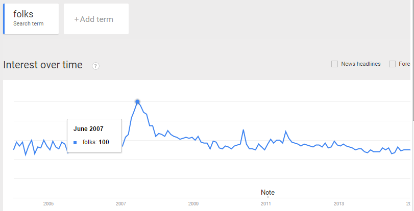 Google Trends screenshot for the search term “folks”, showing interest over time with a sharp spike labelled “June 2007, folks: 100”