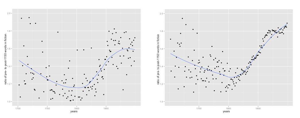 Two scatterplots of the ratio of pre-1150 to post-1150 words in fiction against year, with fitted curves: the left plot from all HathiTrust prose, the right from the smaller popular-books sample, both dipping around 1800 and rising through the nineteenth century
