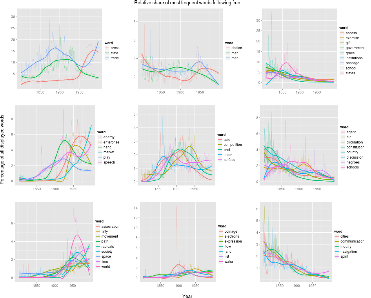 Relative share of most frequent words following ‘free’