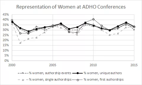 Figure 1. Representation of Women at ADHO Conferences, 2000-2015.