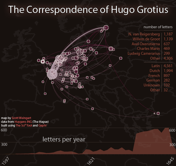 Scientific Correspondence Network