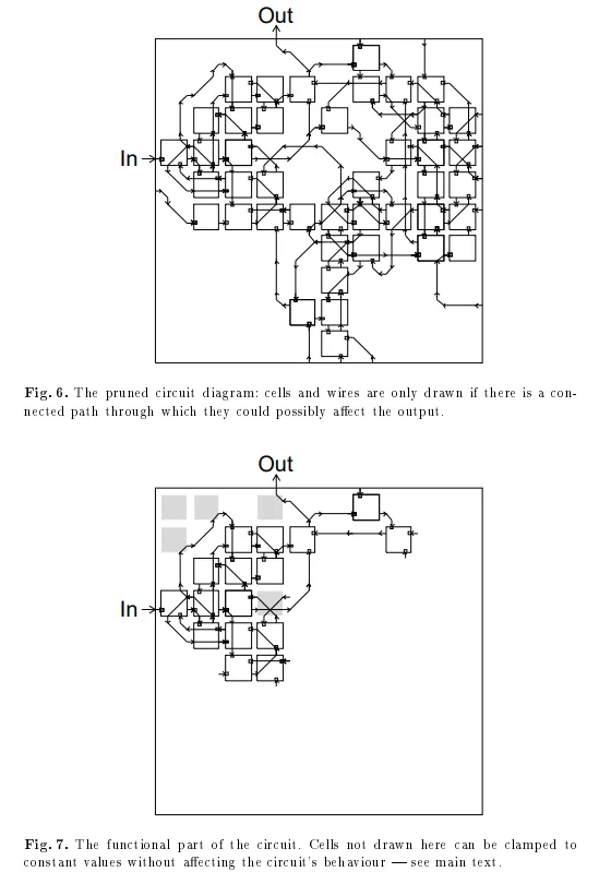 Two figures from Thompson’s paper: Fig. 6, the pruned circuit diagram, whose cells and wires are drawn only where a connected path could affect the output; and Fig. 7, the functional part of the circuit, the rest being cells that can be set to constant values without changing its behaviour.