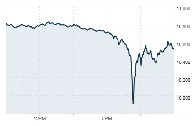 Line chart of the Dow Jones Industrial Average during the 2010 Flash Crash, plunging and rebounding within minutes.
