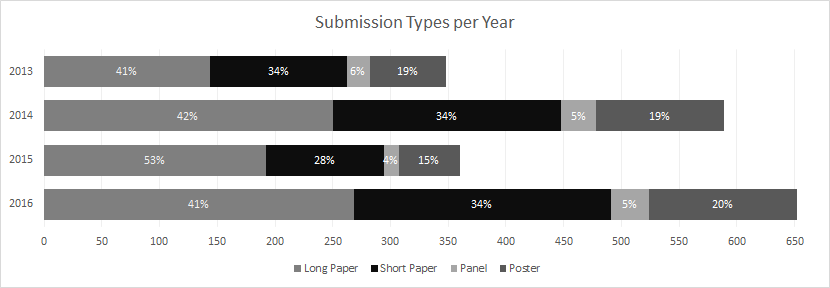 Stacked bar chart, &lsquo;Submission Types per Year&rsquo;: long papers, short papers, panels and posters as shares of DH2013-DH2016 submissions