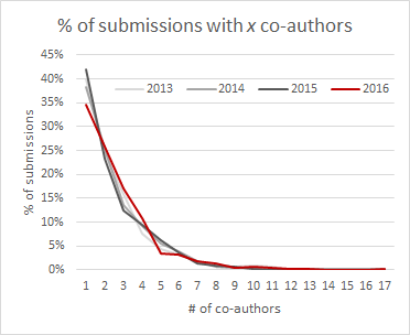 Line chart, &lsquo;% of submissions with x co-authors&rsquo;, one line per year 2013-2016
