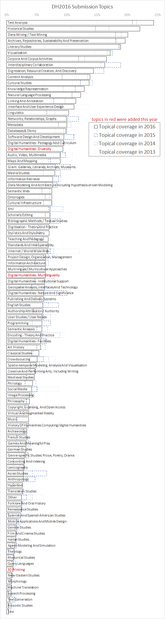 Long horizontal bar chart, &lsquo;DH2016 Submission Topics&rsquo;: the share of submissions tagged with each topic in 2016, with dashed outlines for 2013-2015 and new topics in red