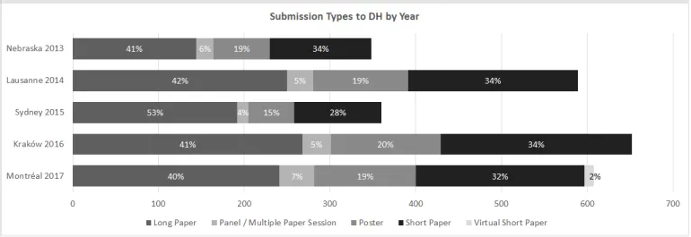 Submissions per year by type.