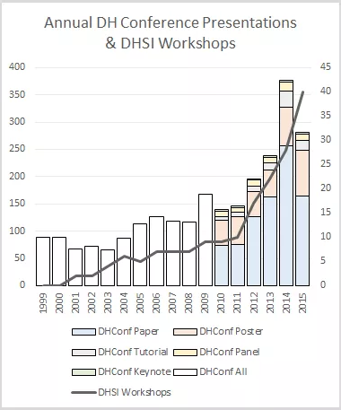 Annual presentations at DH conferences, compared to growth of DHSI in Victoria, 1999-2015.