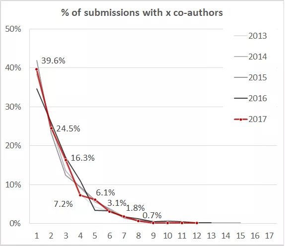 Percent of Co-Authorships
