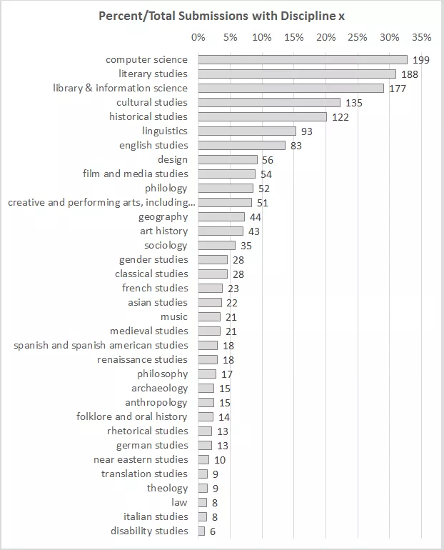Disciplinary breakdown of submissions