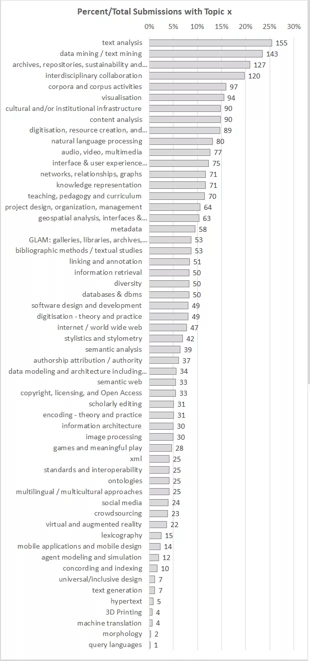 Topical distribution of submissions
